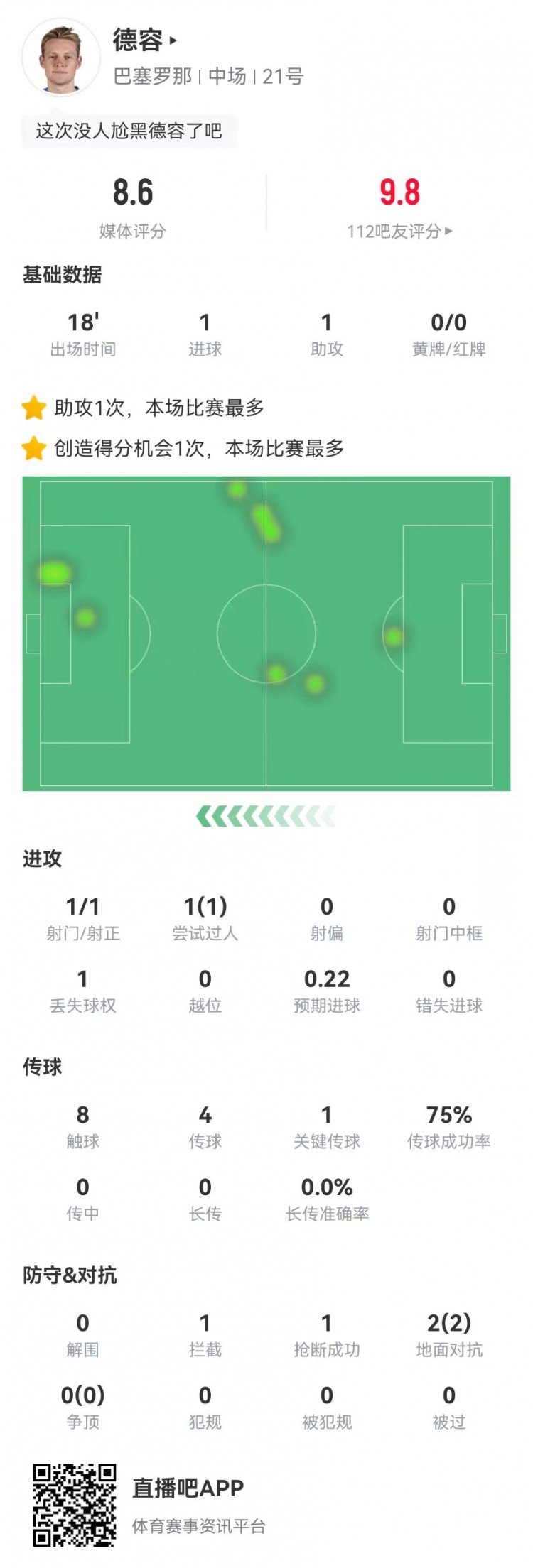 德容本场替补数据：1射进1球，1助攻+1造良机，获评8.6分